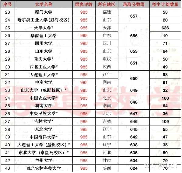 考211大学最低多少分_211录取分数线低的大学_211分数较低