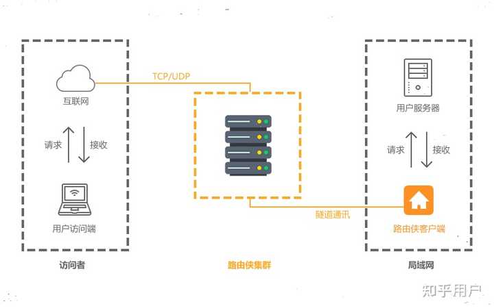 80端口跟8080端口有什么具体区别？ - 知乎
