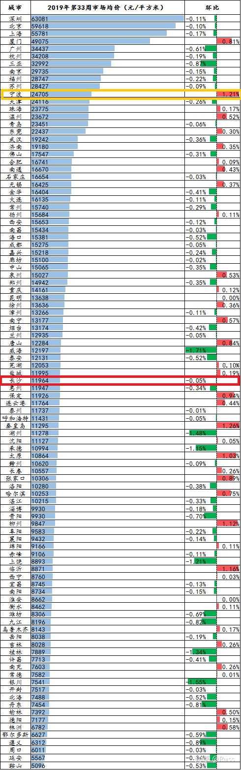 大连的平均工资排在30位，房价的水位排在第25、26位，总体来讲比较客观，