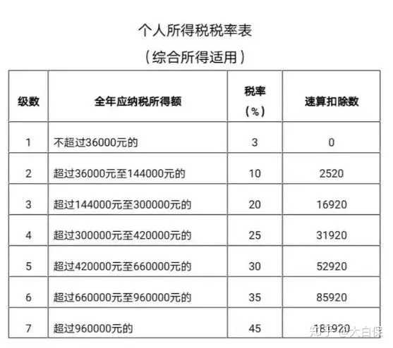 3 月1 日起办理 年个人所得税综合所得汇算 有哪些要注意的事项 今年你是退税还是补缴 知乎