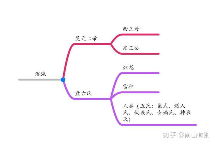 中国古代神话能构成一个体系吗 如果能 是何种逻辑及联系 知乎