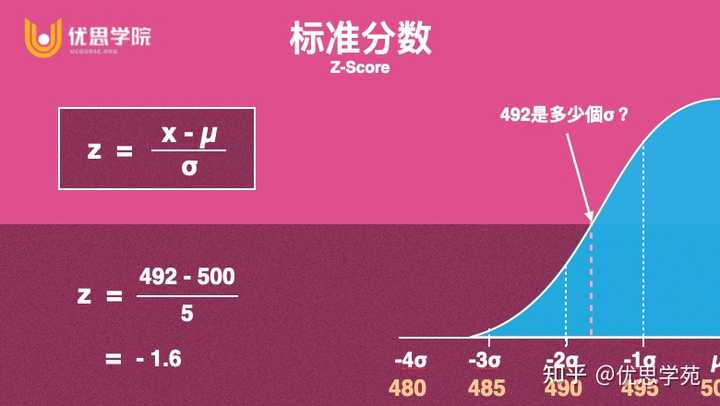 数据分析中的z值是啥意思? - 知乎