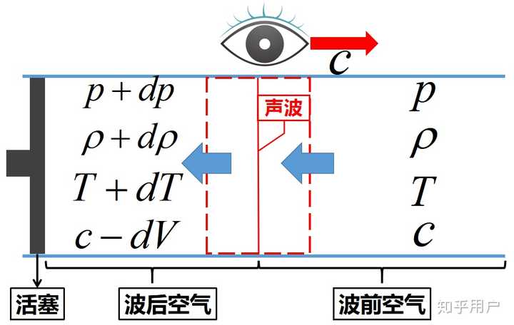 空气中声速(音速)公式化推导是如何的? - 知乎