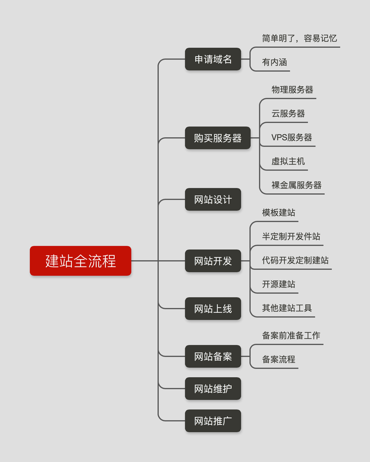 为什么要学习简单网站制作,如何制作简单网站