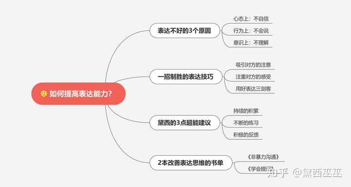怎么提高表达能力? - 知乎