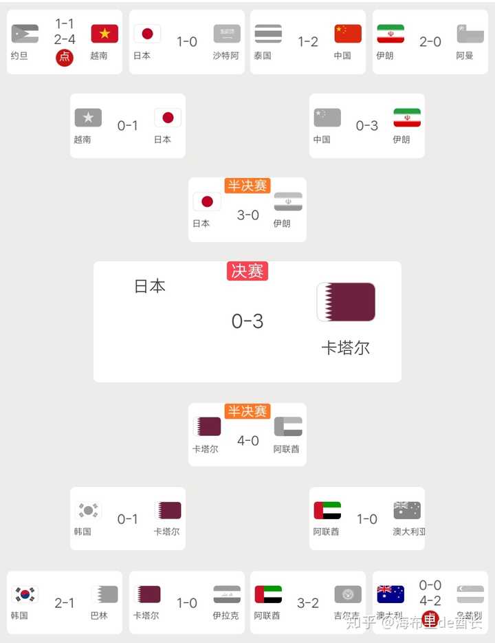 19 亚洲杯决赛卡塔尔3 1 击败日本队全胜夺冠 如何评价本场比赛两队表现 知乎