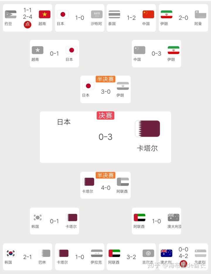 19 亚洲杯决赛卡塔尔3 1 击败日本队全胜夺冠 如何评价本场比赛两队表现 知乎 19 亚洲杯决赛卡塔尔3 1 击败日本队全胜夺冠 如何评价本场比赛两队表现 知乎