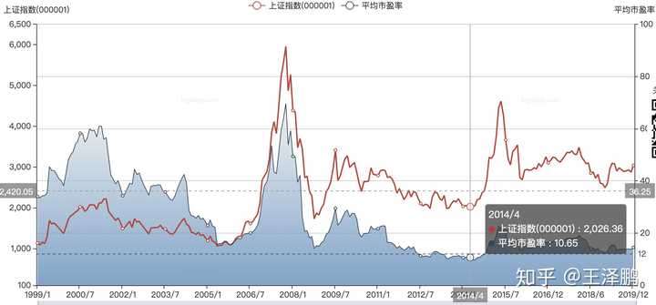 Pe 市盈率 是什么意思 王泽鹏的回答 知乎
