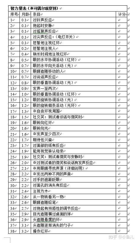 贝利婴幼儿发展量表(bsid)