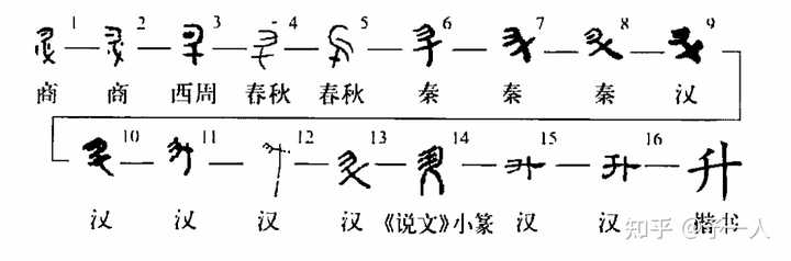 「昇」和「升」这两个字到底是什么关系? - 知乎