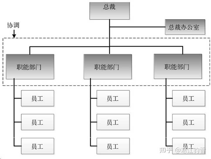 有哪些经典的组织管理模型? - 知乎