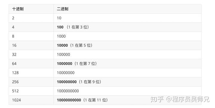 位运算有什么奇技淫巧 知乎 位运算有什么奇技淫巧 知乎