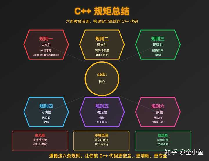 c++中经常看到std::,这个究竟是干嘛的啊? - 知乎