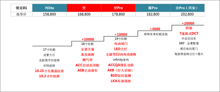 买车是买低配 中配还是高配 知乎