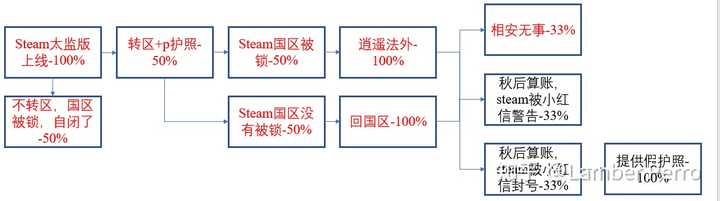 现在steam的情况要不要转区 知乎 现在steam的情况要不要转区 知乎