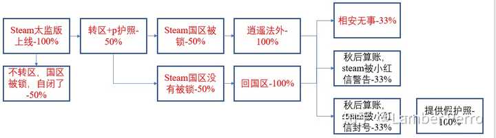 现在steam的情况要不要转区 知乎