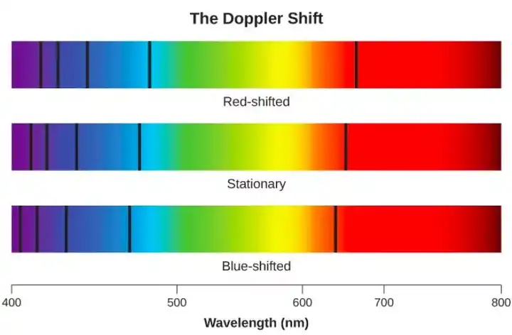 氢原子吸收谱线的多普勒移动 图片来源:libretexts