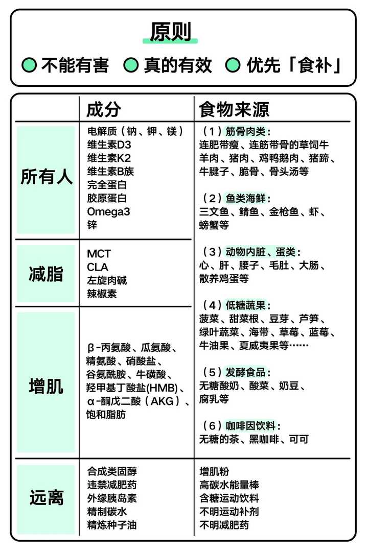 健身小白应该该如何选择运动补剂，蛋白粉、肌酸、氮泵、bcaa、左旋肉碱的科普与建议？