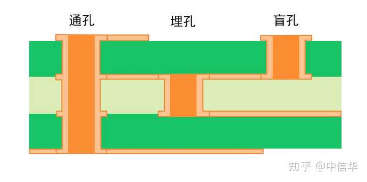 如何区分 PCB 通孔、盲孔、埋孔？ - 知乎