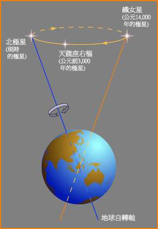 地轴进动,极移,岁差,章动四者之间有什么关系? - 知乎