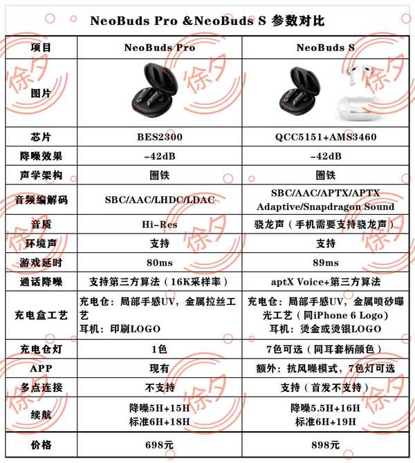 支持骁龙畅听，音质动听悦耳——漫步者新品Neo Buds S耳机体验报告