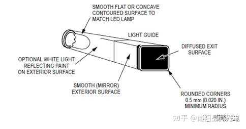 导光棒如何导光? - 知乎