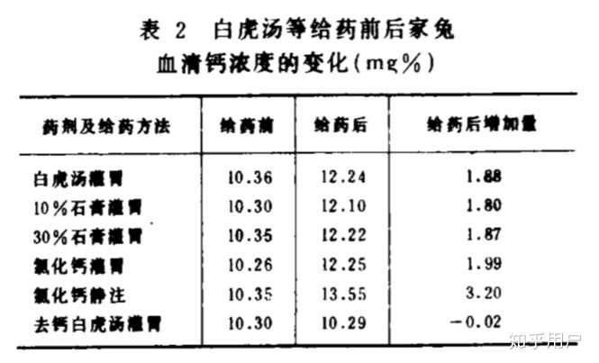 石膏成分是硫酸钙，为什么能入中药？分子机理从何讲？ - 知乎