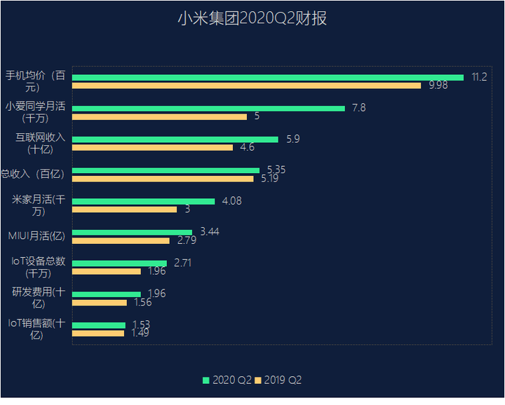 小米集团2020年第二季度财报有什么值得关注的信息