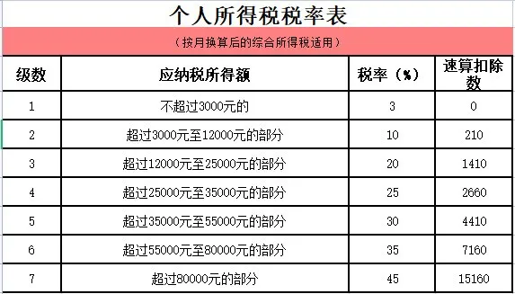 关于年终奖扣税按单独计算还是并入综合收入？
