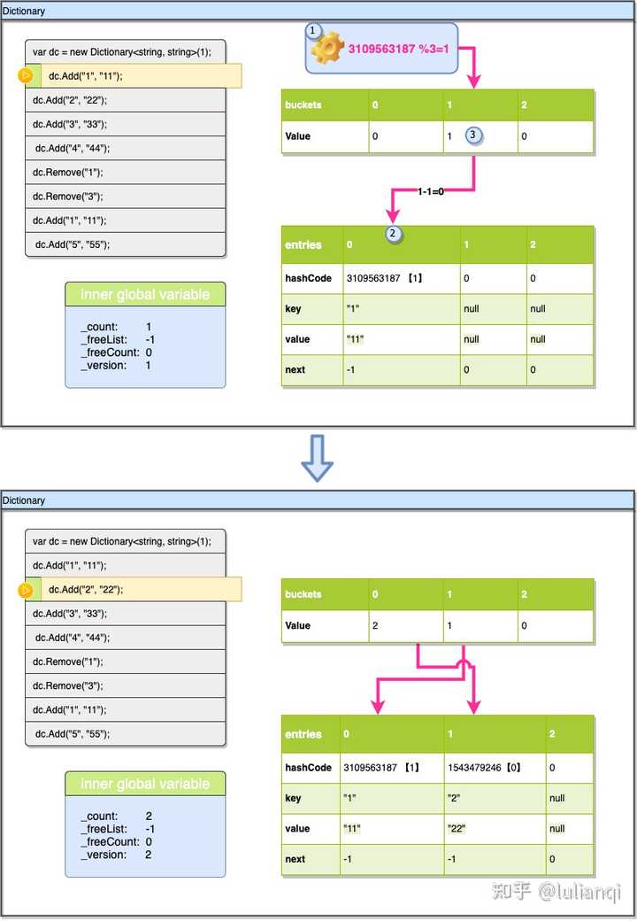 C dictionary value key 