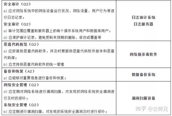 如何确保服务器安全符合信息安全等级保护管理办法的要求？