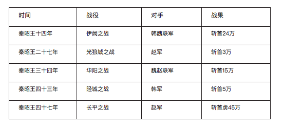 白起真的坑杀了四十万赵卒吗 知乎