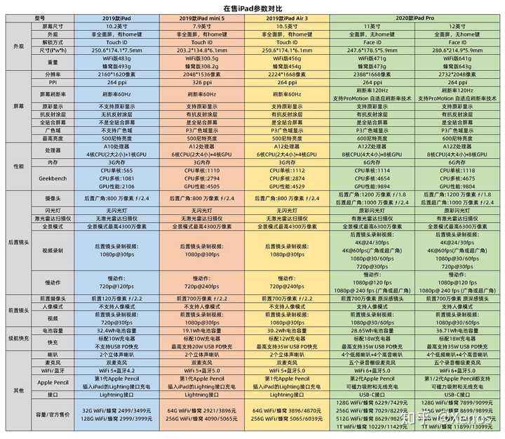 大学生ipadair3256g和2020ipadpro128g如何选择