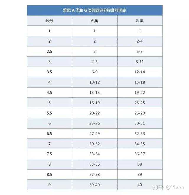 網友3:g類給分才不寬,同樣是雅思6分,a類閱讀只要對23個,而g類要對30