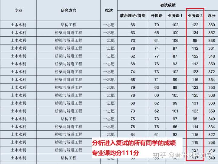 打算23考研重庆交通大学土木水利802材料力学,有没有上岸的学长学姐可以分享一下经验吗? - 知乎