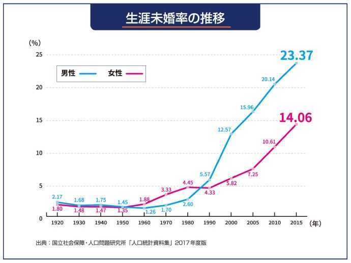 日本的少子化具体是什么原因造成的 知乎