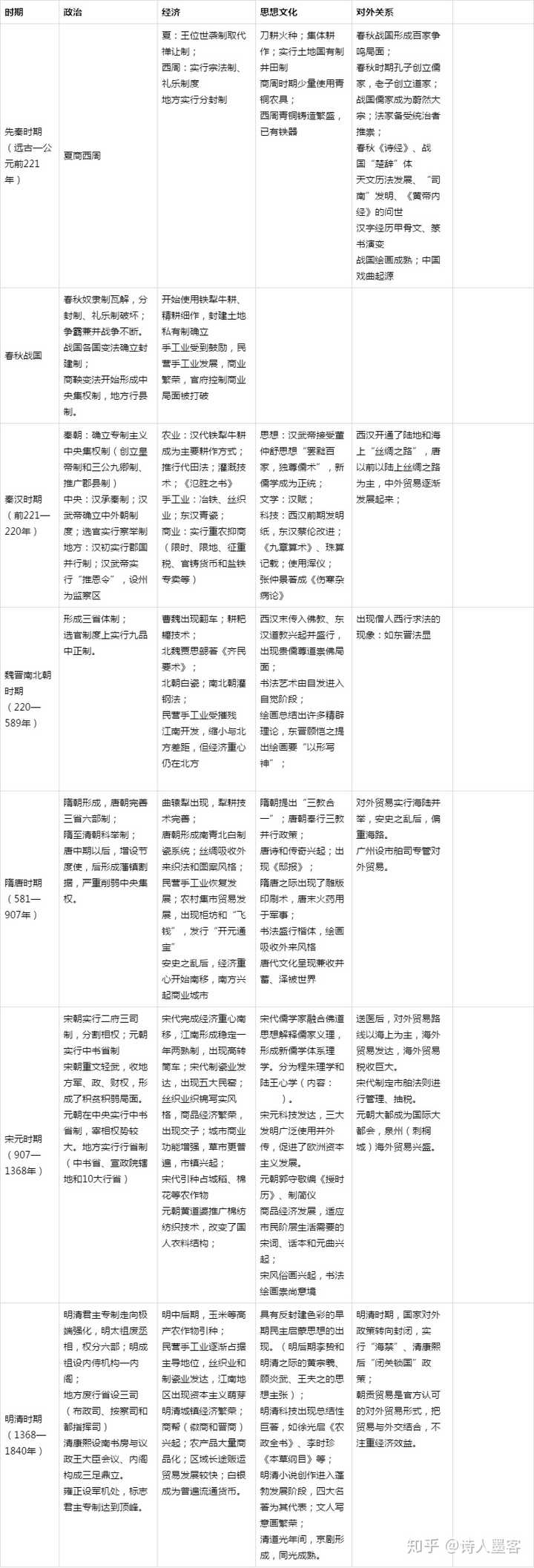 有没有比较详细的高中历史年表 知乎 有没有比较详细的高中历史年表 知乎