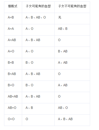 两个o型血的人能生出b型血的孩子吗 知乎