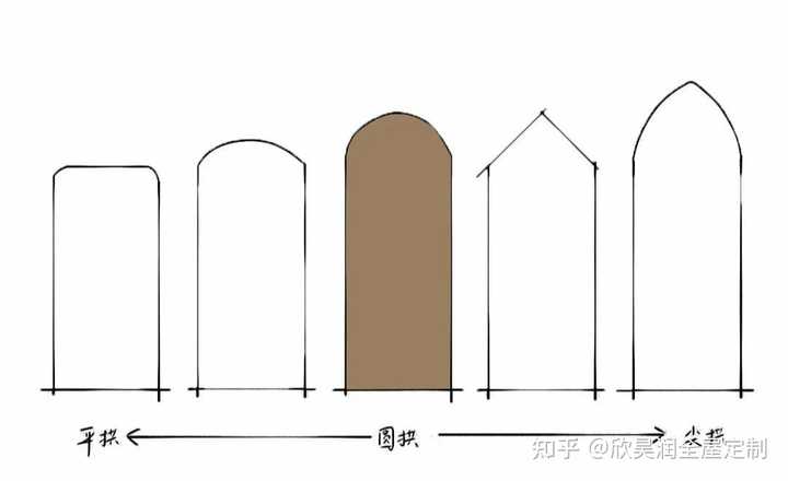 拱门设计原则有哪些? - 知乎