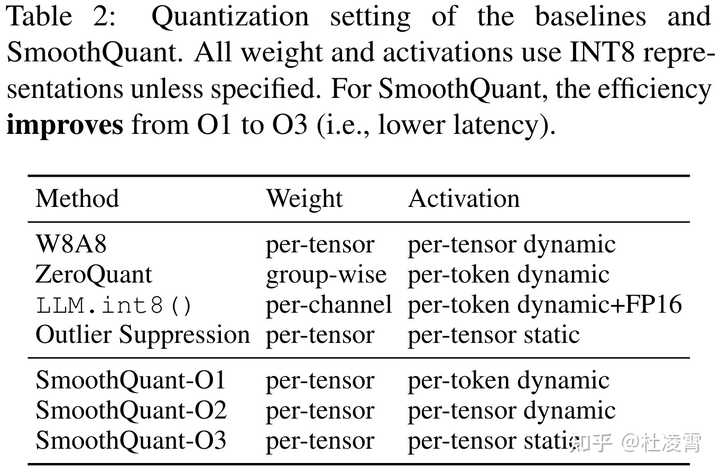 SmoothQuant 量化的特点是什么？ - 知乎
