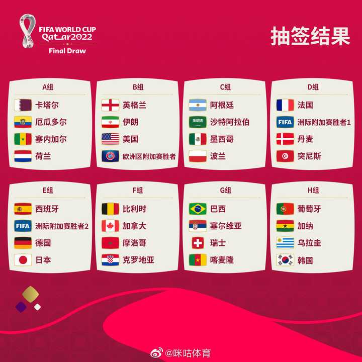 2018世界杯巴西vs瑞士 2022 卡塔尔世界杯小组抽签结果出炉，德西同组，亚洲球队遇强敌