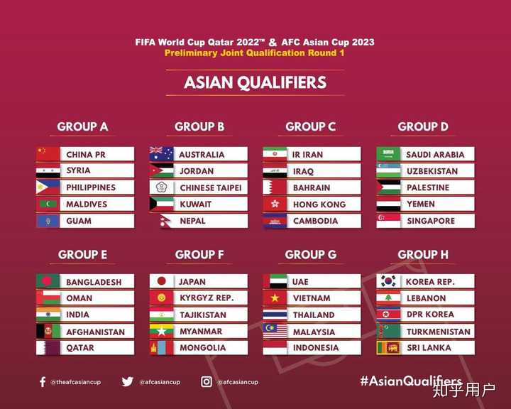 2022 世界杯预选赛亚洲区 40 强赛抽签结果出炉，如何看待国足的形势？
