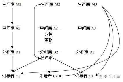 从经济学的角度来看,如果没有中间商赚差价,我们直接购买来的东西会便宜吗? - 知乎