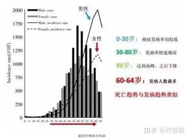 (癌症发病率与年龄的关系)