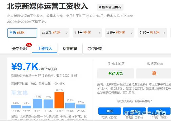 新媒体运营工作一年后你的薪资是多少？