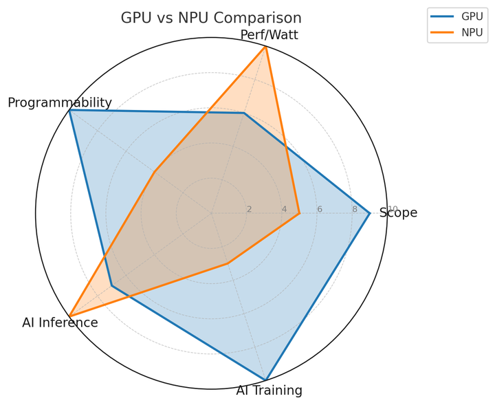 CPU/GPU/NPU... 不同算力“引擎”区别在哪？ - 知乎