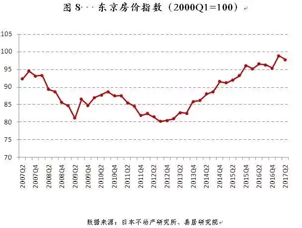 7,因此東京房價走勢較為平穩,沒有暴漲暴跌.