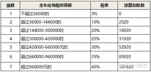 年收入和年可扣除項目算出來後,就按下面這個稅率表計算稅金了