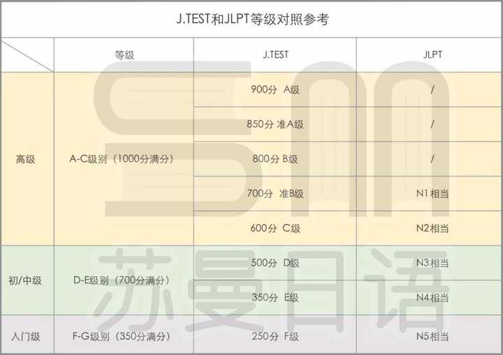 JTEST(E-F)与JLPT能力考等级的大致对应关系？ - 知乎