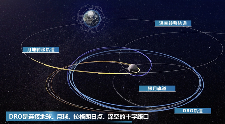 我国成功构建首个地月空间三星星座，此项技术创新将如何推动我国地月空间开发与深空探索？具有哪些战略意义？ - 知乎